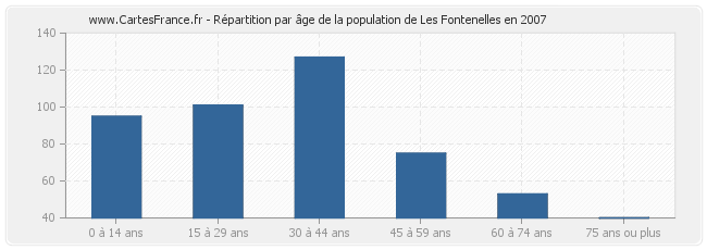 Répartition par âge de la population de Les Fontenelles en 2007